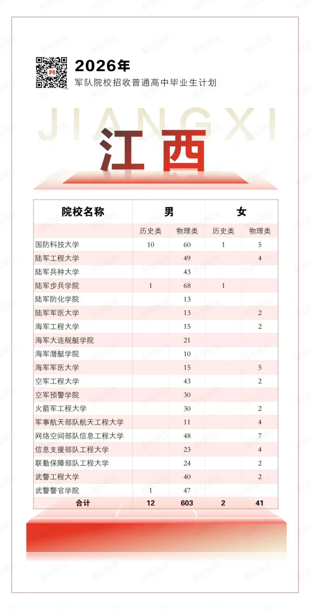 权威发布！2026年军队院校招生计划来了→