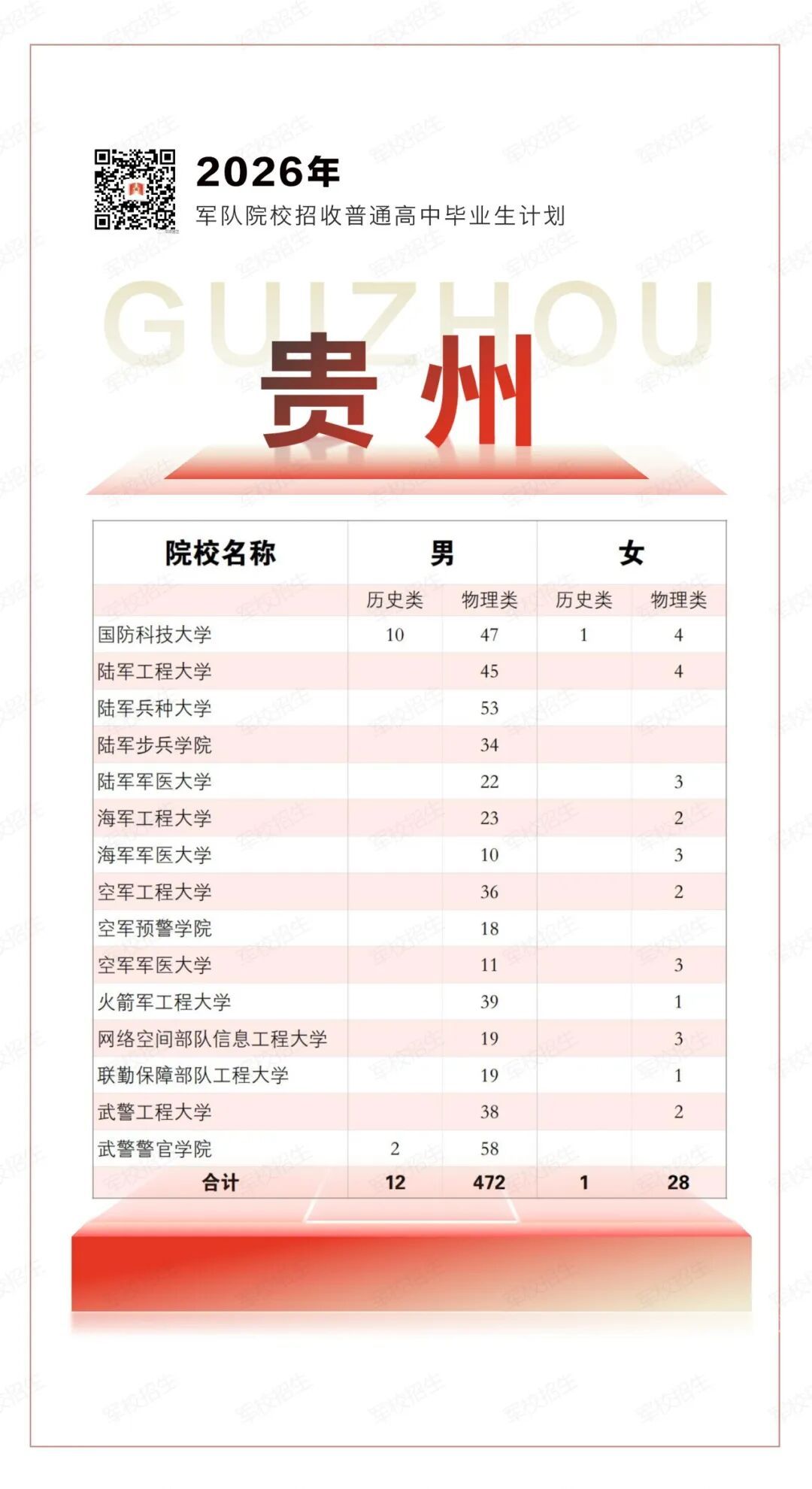 权威发布！2026年军队院校招生计划来了→