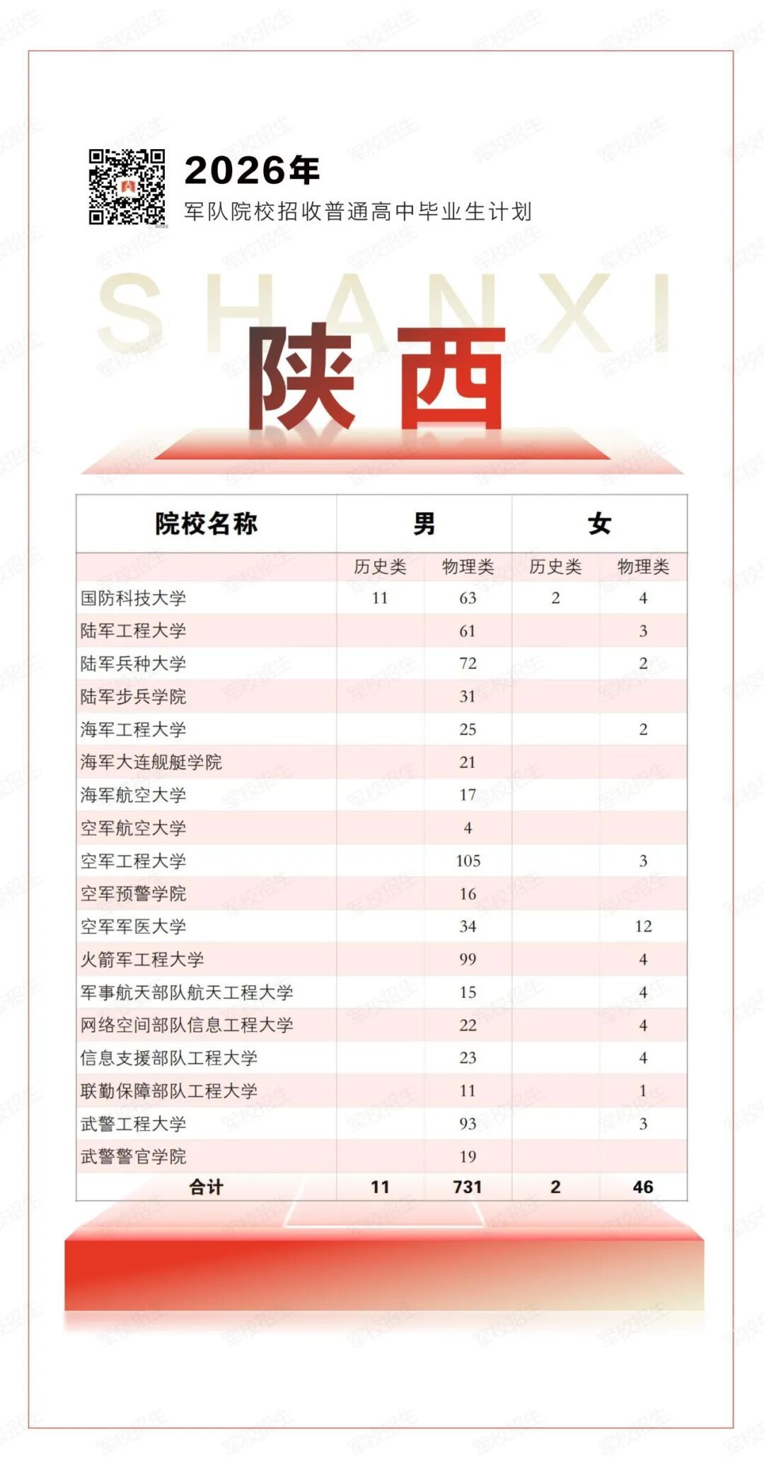 权威发布！2026年军队院校招生计划来了→