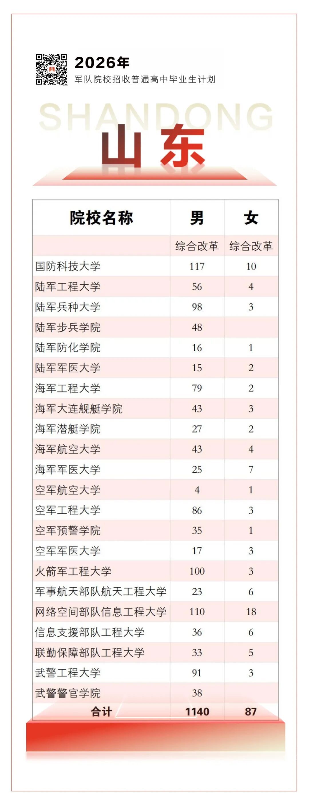 2026年军校招生计划,来了! 2026年军校招生计划,来了!
