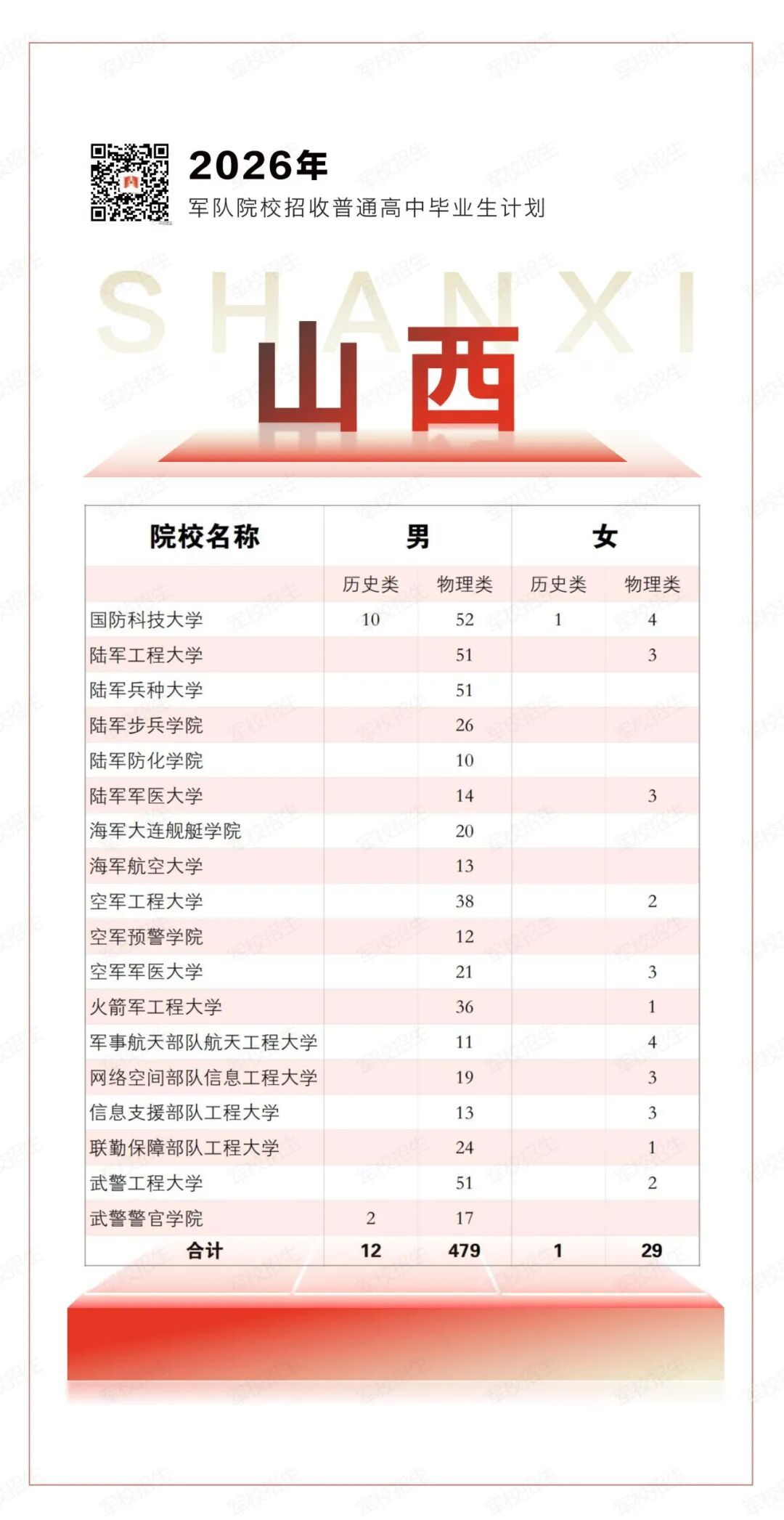 权威发布！2026年军队院校招生计划来了→