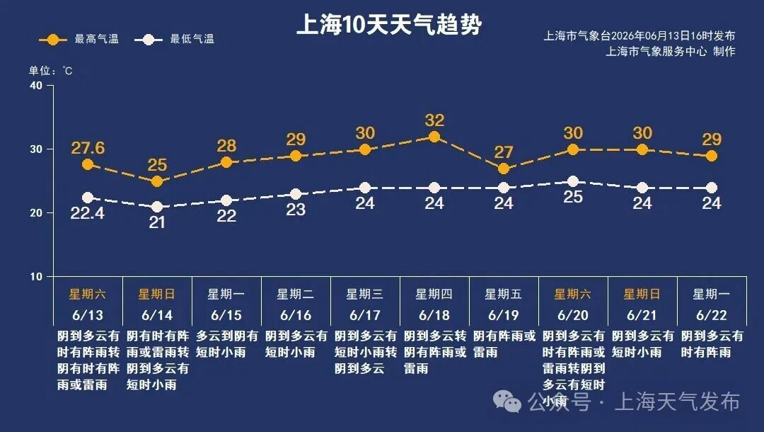 预警发布，赶紧回家！上海天气大转折，下周雨日还要多