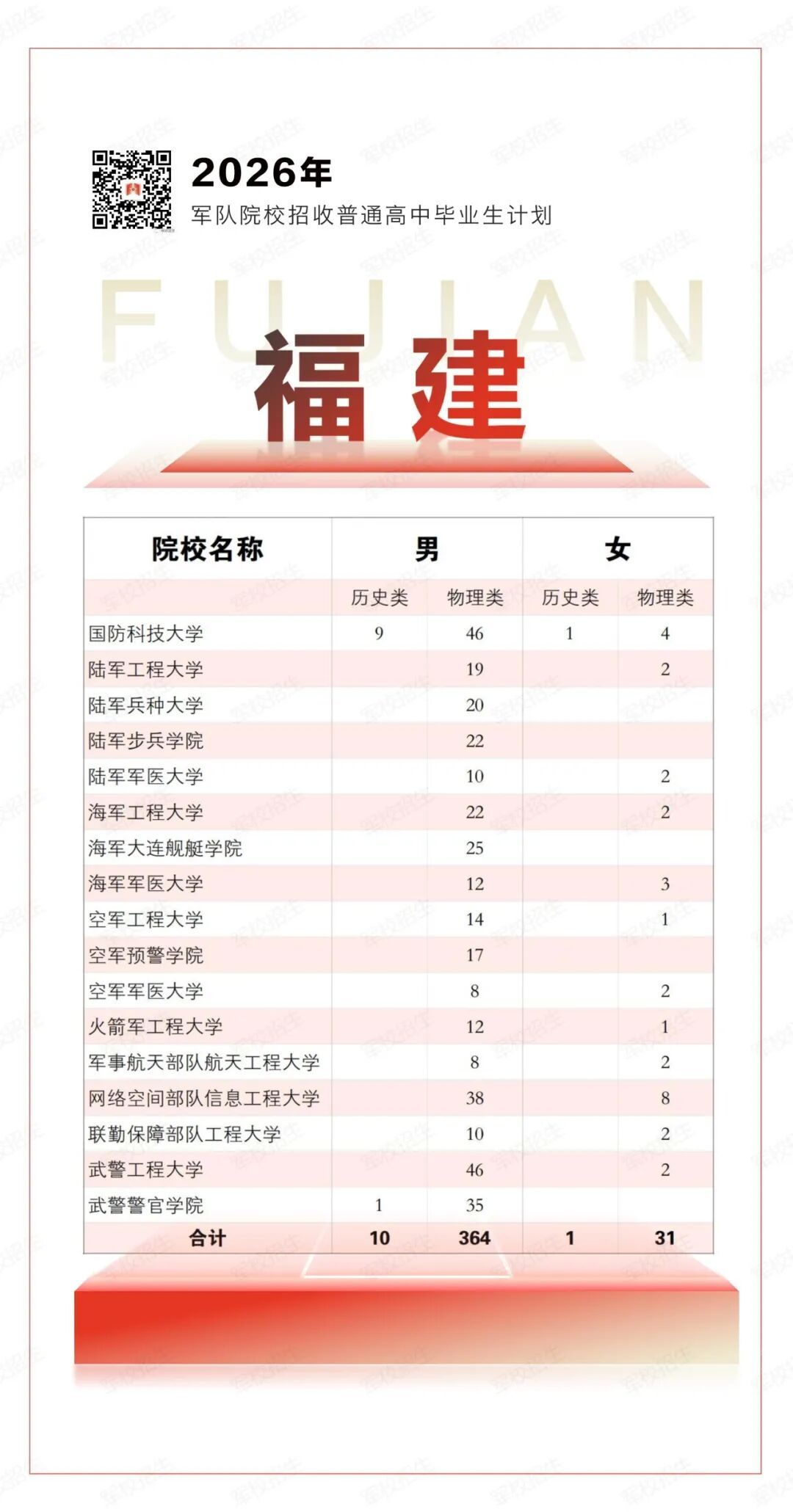 权威发布！2026年军队院校招生计划来了→