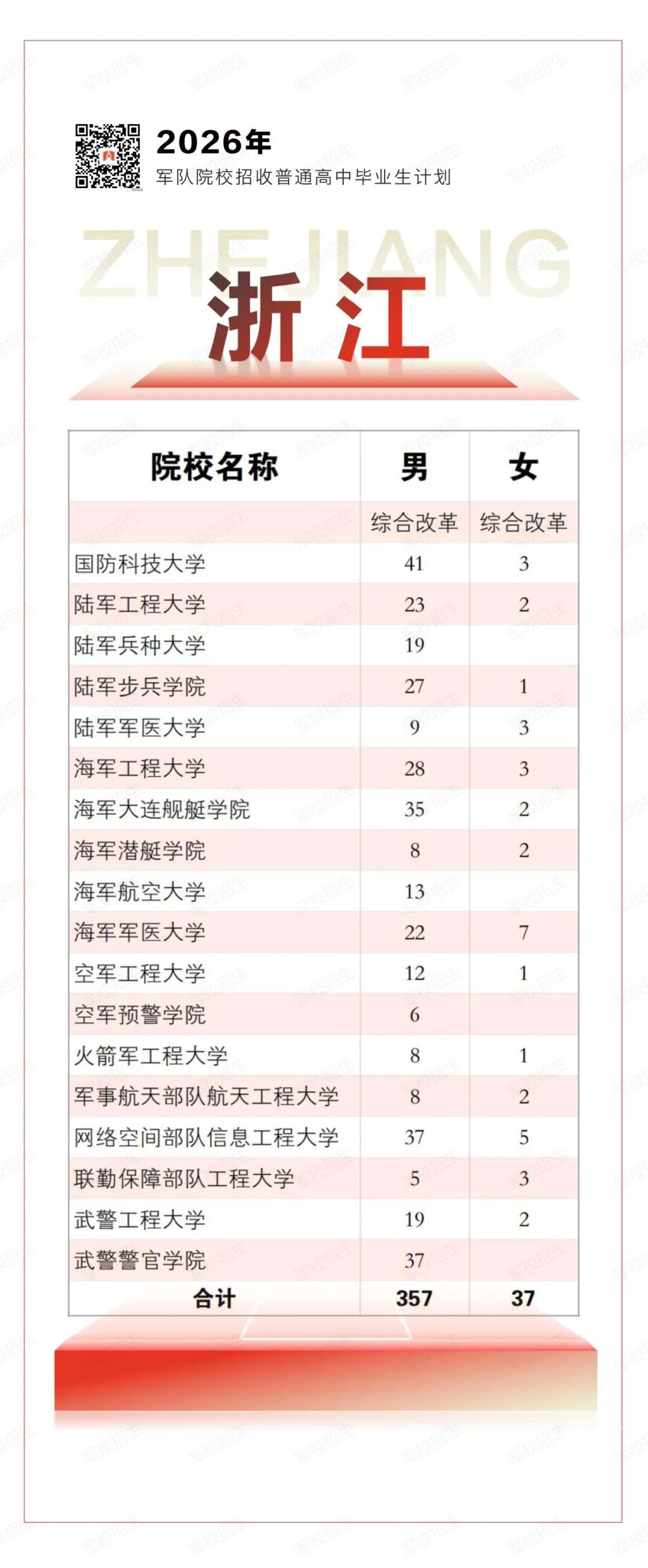 权威发布！2026年军队院校招生计划来了→