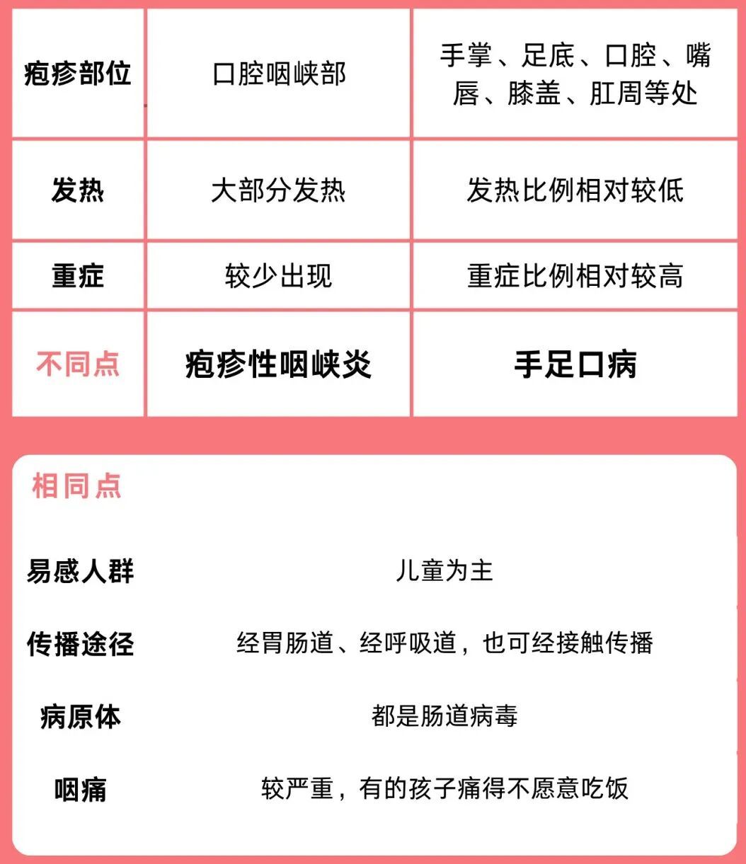 喉咙长泡+高烧+传染性极强！紧急提醒：近期高发