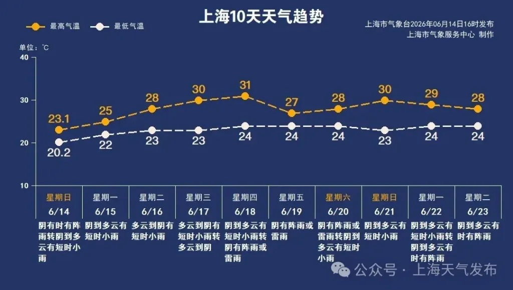 下周上海多雨水,最高气温逐日回升至30℃附近 下周上海多雨水,最高气温逐日回升至30℃附近