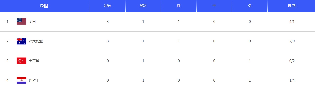 世界杯D组首轮积分榜：美国净胜球优势领跑