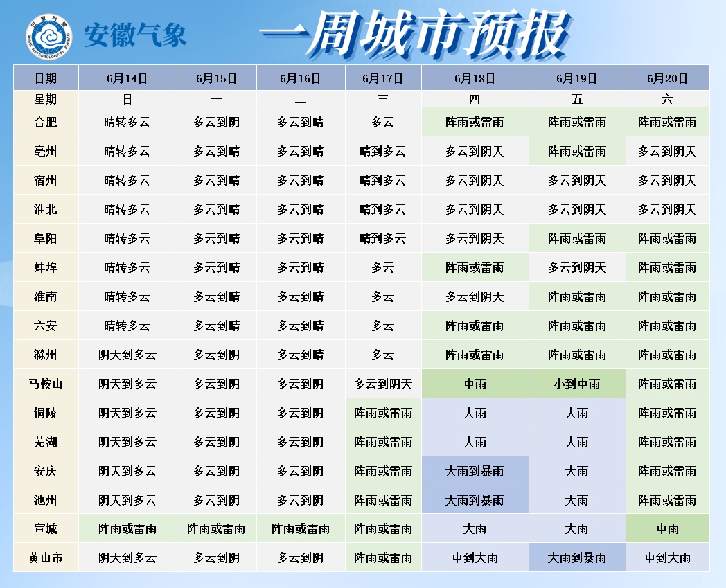 35℃!下周皖北高温上线,皖南强降雨17日来袭 35℃!下周皖北高温上线,皖南强降雨17日来袭