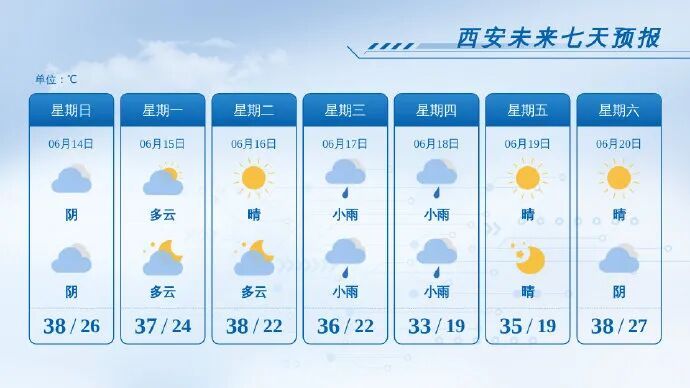 陕西明日迎38℃+雷阵雨+7级大风!大范围降雨、降温紧随其后,局地大雨→ 陕西明日迎38℃+雷阵雨+7级大风!大范围降雨、降温紧随其后,局地大雨→