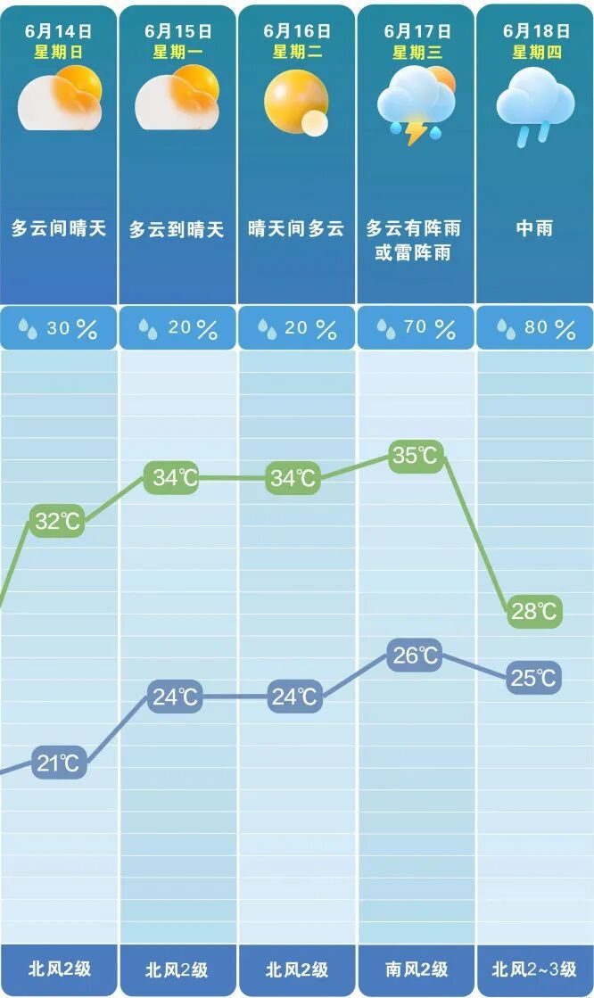 直冲35℃，再降温！新一轮降雨要到长沙