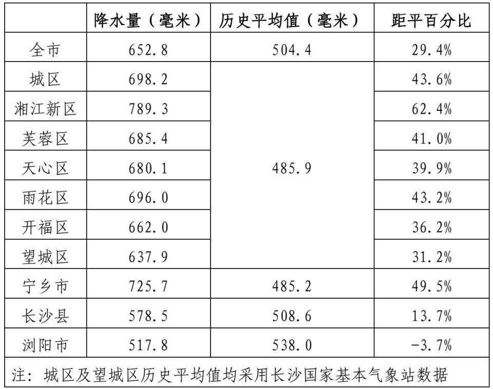 长沙端午、中考天气速看!未来一周前晴后雨,18日起再迎雨水集中期 长沙端午、中考天气速看!未来一周前晴后雨,18日起再迎雨水集中期