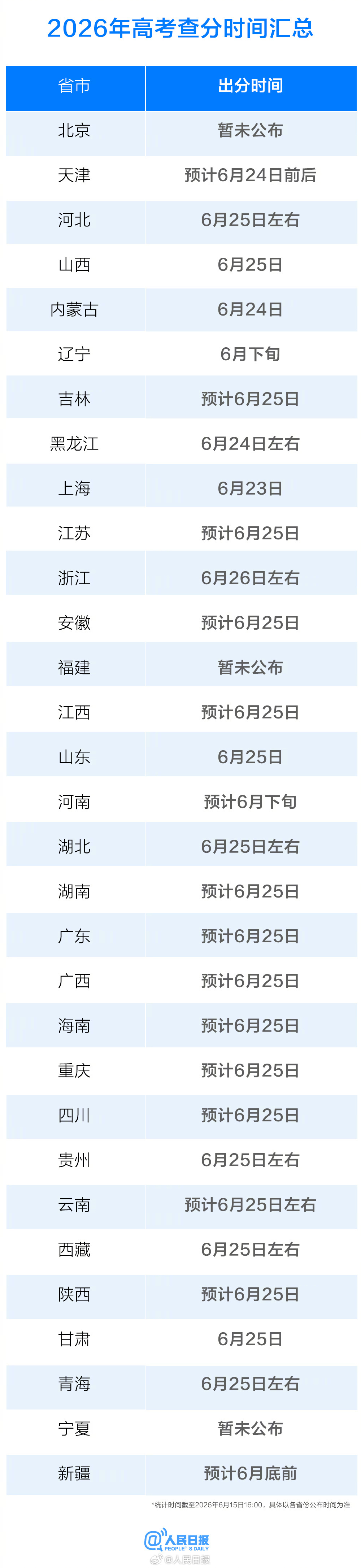 祝福考生！各地高考查分时间陆续公布