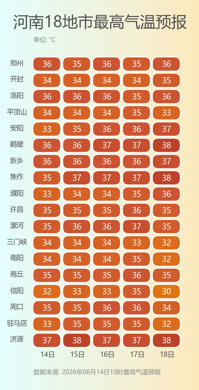 河南成高温核心!35℃覆盖全省大部 河南成高温核心!35℃覆盖全省大部