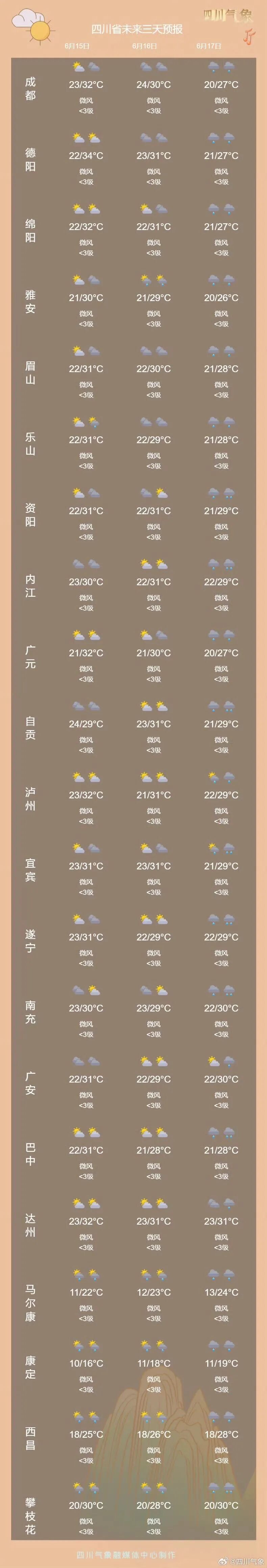 暴雨、强对流预警持续!多地将有8级以上雷暴大风或冰雹天气,成都有分散阵雨→ 暴雨、强对流预警持续!多地将有8级以上雷暴大风或冰雹天气,成都有分散阵雨→