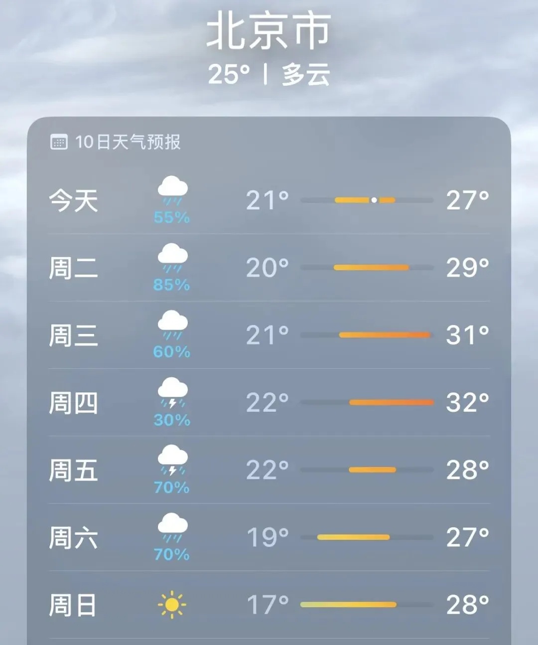 今天下班早点回家!雷阵雨+7级阵风+冰雹!本周7天可能雨雨雨雨雨雨晴 今天下班早点回家!雷阵雨+7级阵风+冰雹!本周7天可能雨雨雨雨雨雨晴
