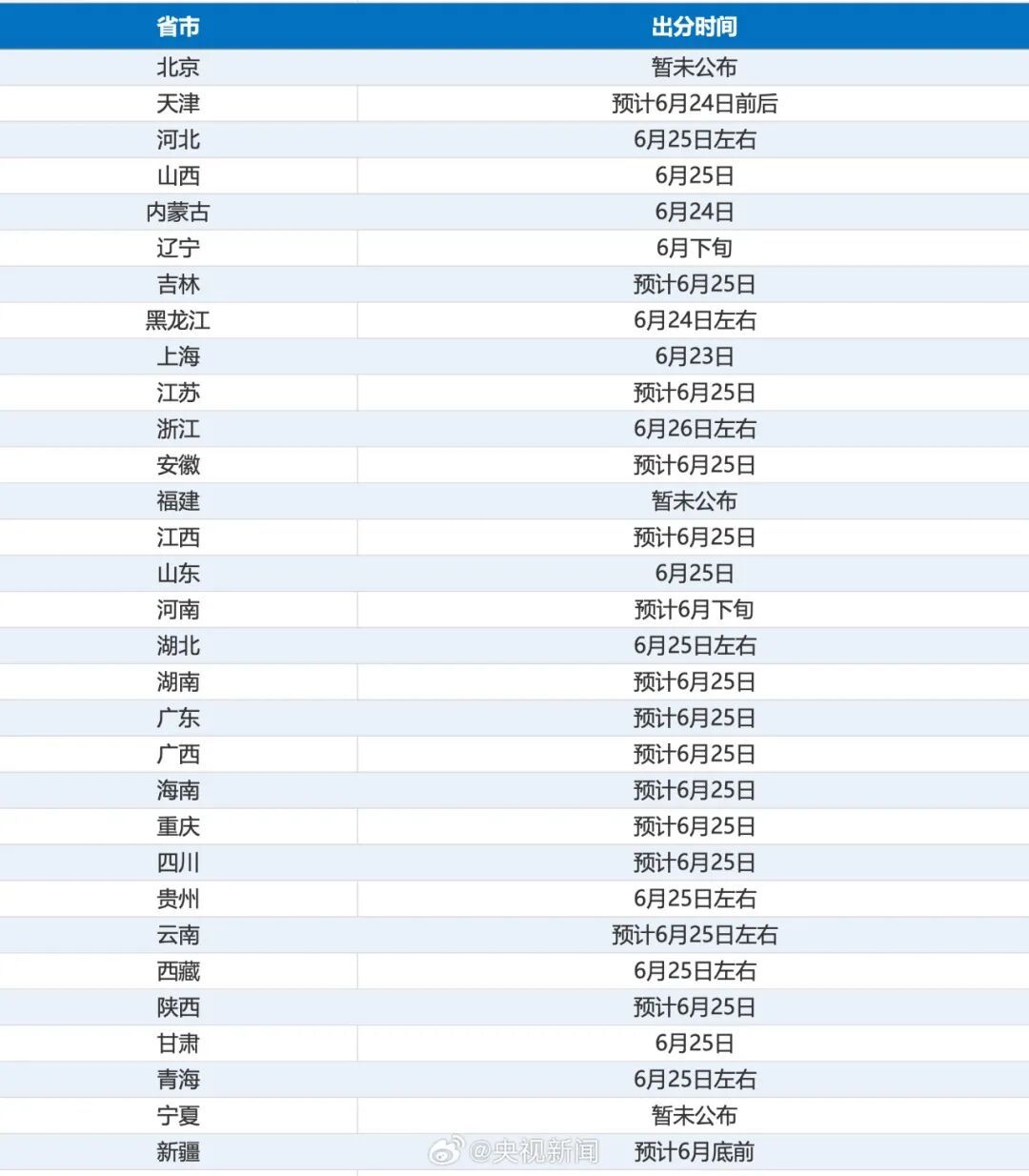 25日起,高考开始查分!(各地汇总) 25日起,高考开始查分!(各地汇总)