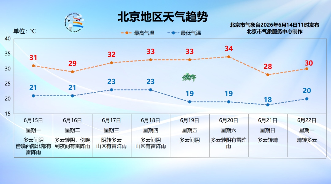今天下午有雷阵雨,局地短时雨强较大伴7级阵风!北京本周还有几场雨—— 今天下午有雷阵雨,局地短时雨强较大伴7级阵风!北京本周还有几场雨——