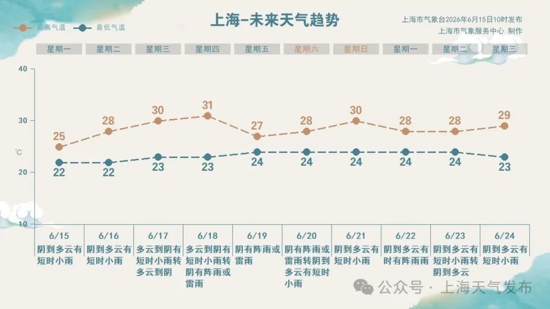 坏消息:本周上海阴雨多多,体感将逐渐闷热;更坏的消息:还没入梅 坏消息:本周上海阴雨多多,体感将逐渐闷热;更坏的消息:还没入梅