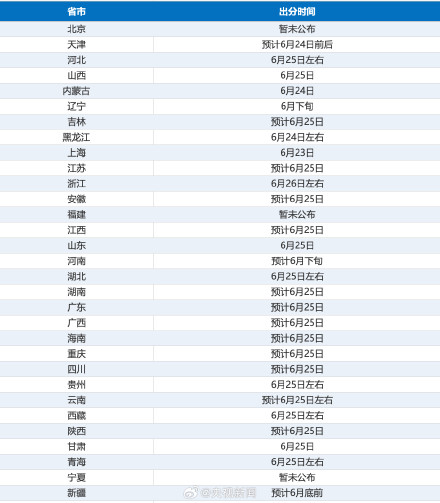 2026高考查分时间汇总转给考生,祝金榜题名! 2026高考查分时间汇总转给考生,祝金榜题名!
