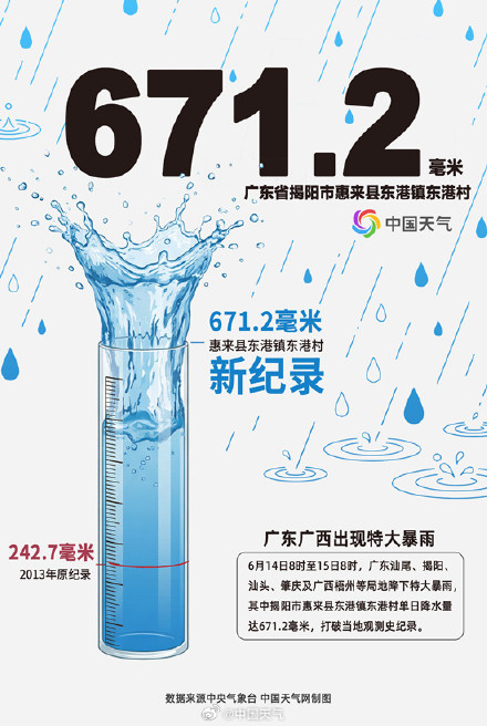 龙舟水下到破纪录 !华南强降雨为何这么猛 未来暴雨重心在哪里? 龙舟水下到破纪录 !华南强降雨为何这么猛 未来暴雨重心在哪里?