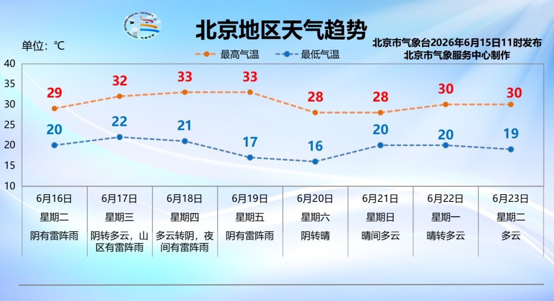 今天下班早点回家!雷阵雨+7级阵风+冰雹!紧接着,北京还有雨雨雨雨—— 今天下班早点回家!雷阵雨+7级阵风+冰雹!紧接着,北京还有雨雨雨雨——