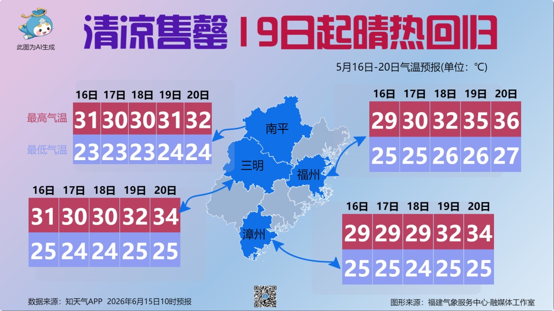 福建省气象台发布暴雨警报,部分地区仍有大雨、暴雨、强对流,19日起晴热回归 福建省气象台发布暴雨警报,部分地区仍有大雨、暴雨、强对流,19日起晴热回归