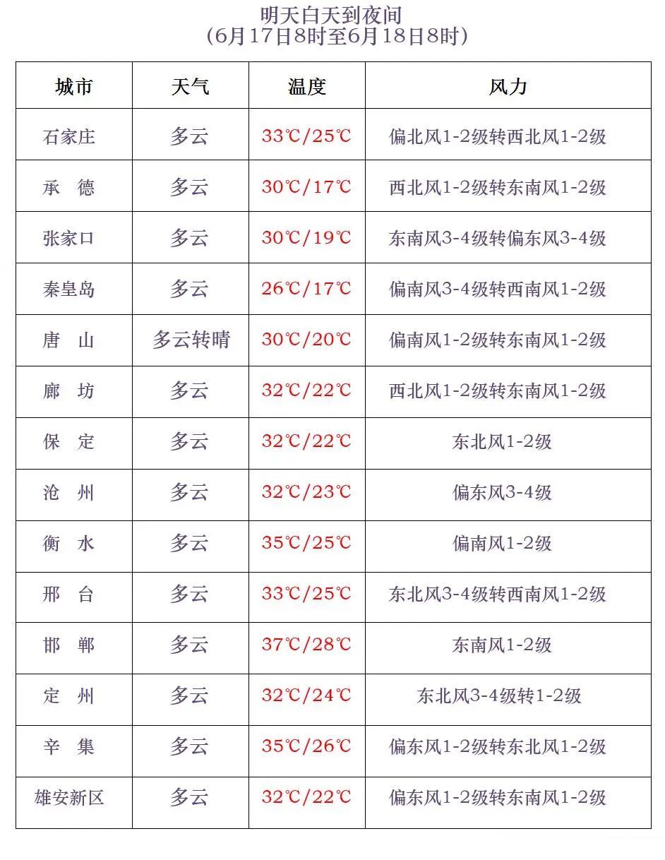 中到大雨!局地暴雨!大范围降水马上到河北,警惕强对流→ 中到大雨!局地暴雨!大范围降水马上到河北,警惕强对流→