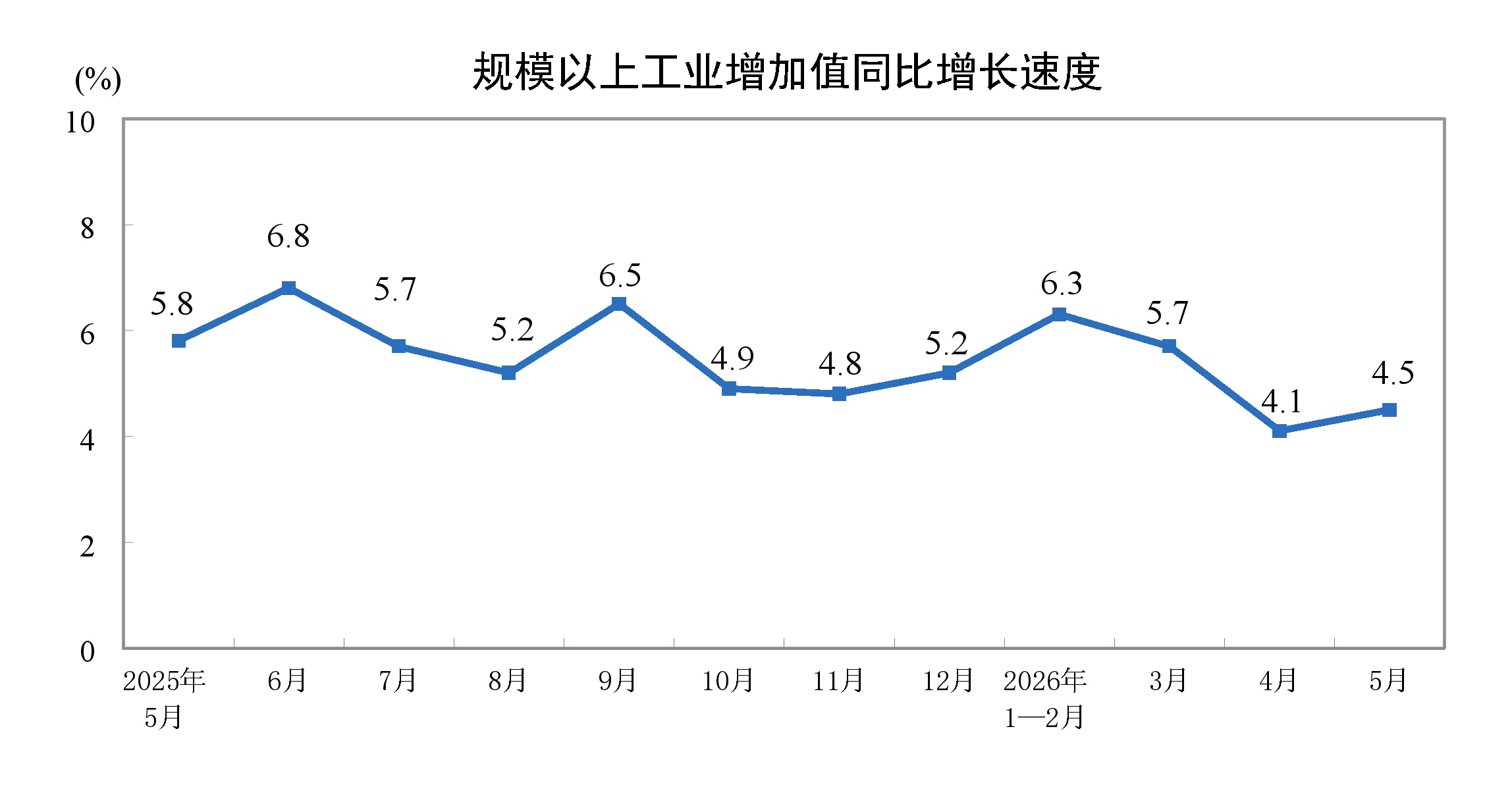 国家统计局:今年5月份规模以上工业增加值增长4.5% 国家统计局:今年5月份规模以上工业增加值增长4.5%