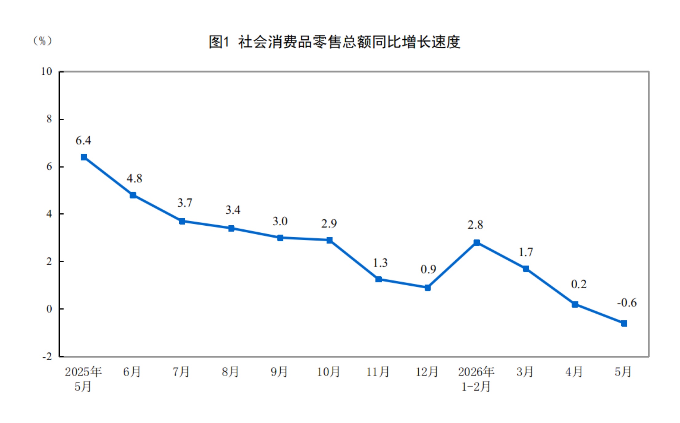 国家统计局:今年1—5月份社会消费品零售总额增长1.4% 国家统计局:今年1—5月份社会消费品零售总额增长1.4%