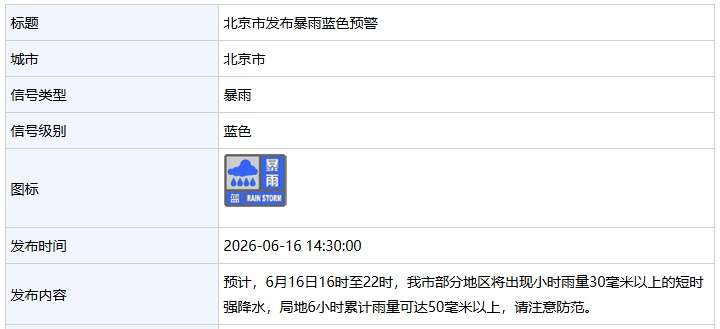 北京发布暴雨蓝色预警:今天16时至22时,部分地区将出现短时强降水 北京发布暴雨蓝色预警:今天16时至22时,部分地区将出现短时强降水