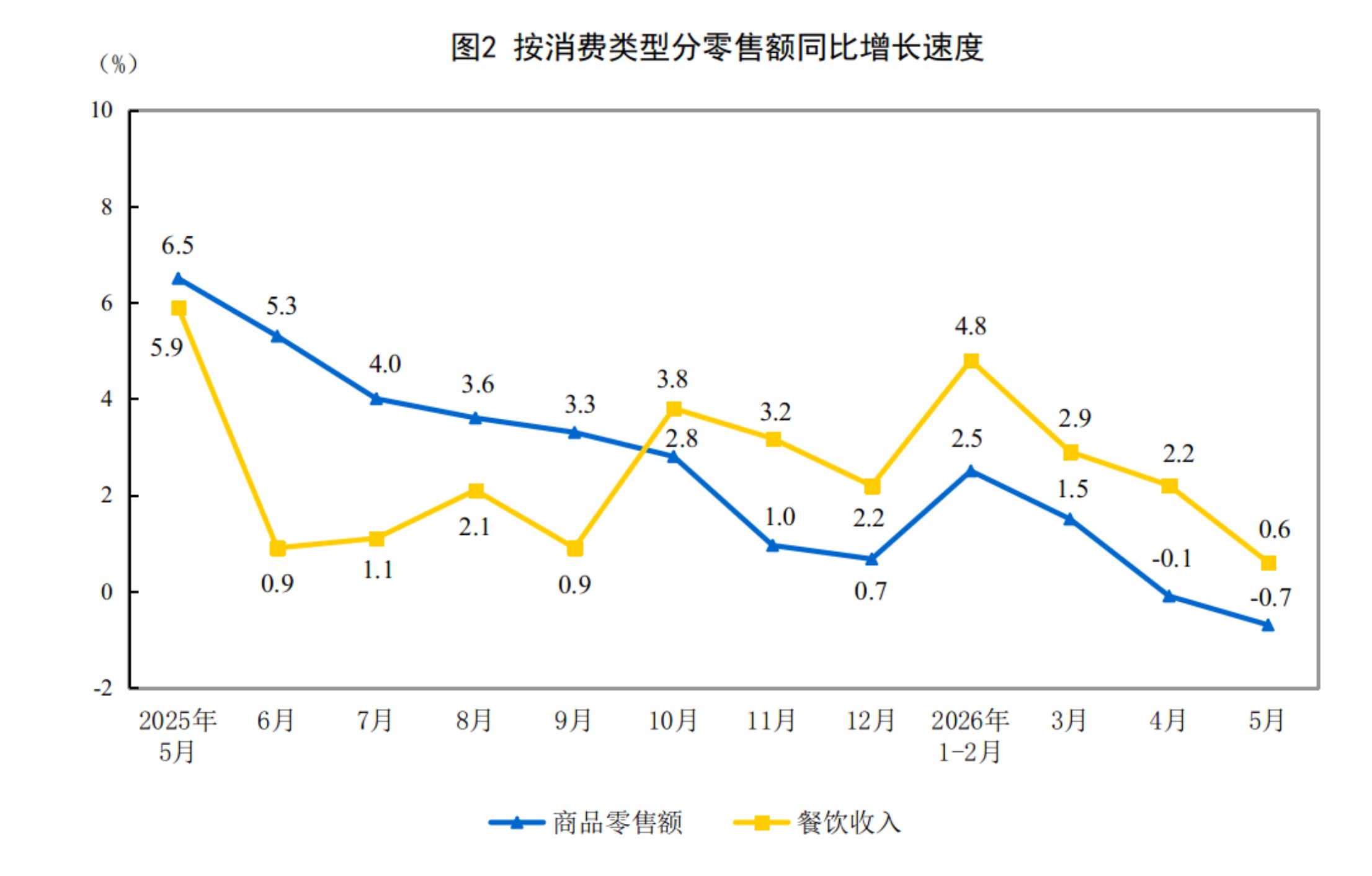 国家统计局:今年1—5月份社会消费品零售总额增长1.4% 国家统计局:今年1—5月份社会消费品零售总额增长1.4%
