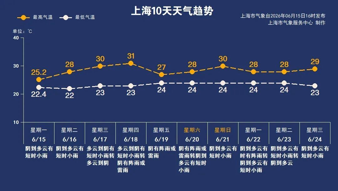 未来连续10天有雨 气象部门预判上海入梅时间→ 未来连续10天有雨 气象部门预判上海入梅时间→