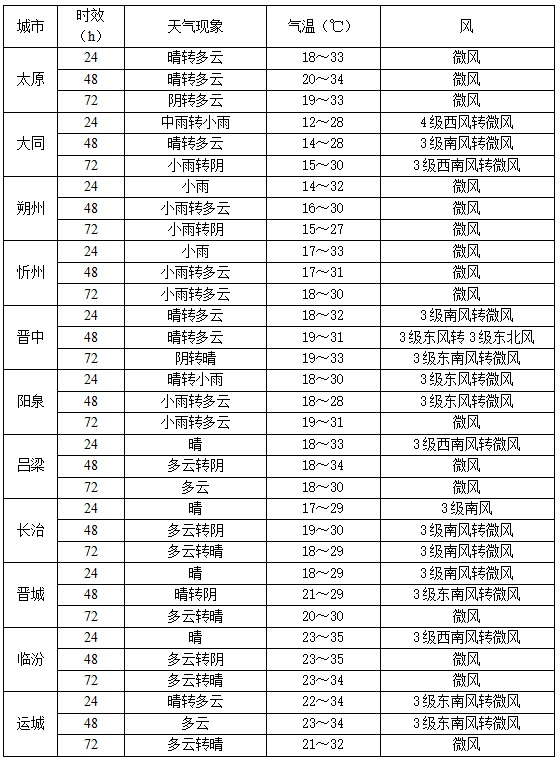 注意!未来三天山西多阵性降水,强对流天气上线 注意!未来三天山西多阵性降水,强对流天气上线