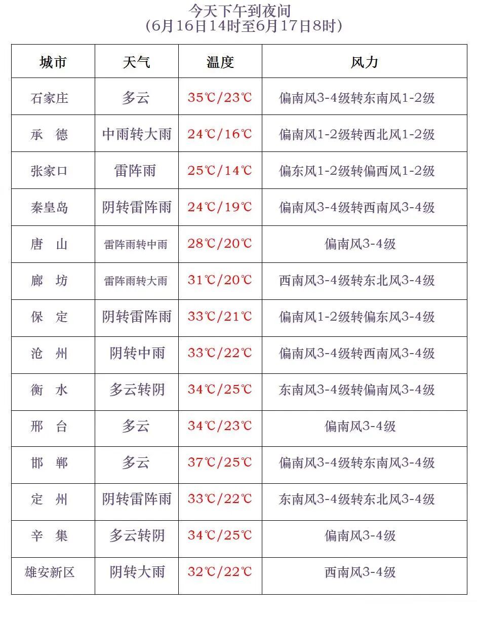 中到大雨!局地暴雨!大范围降水马上到河北,警惕强对流→ 中到大雨!局地暴雨!大范围降水马上到河北,警惕强对流→