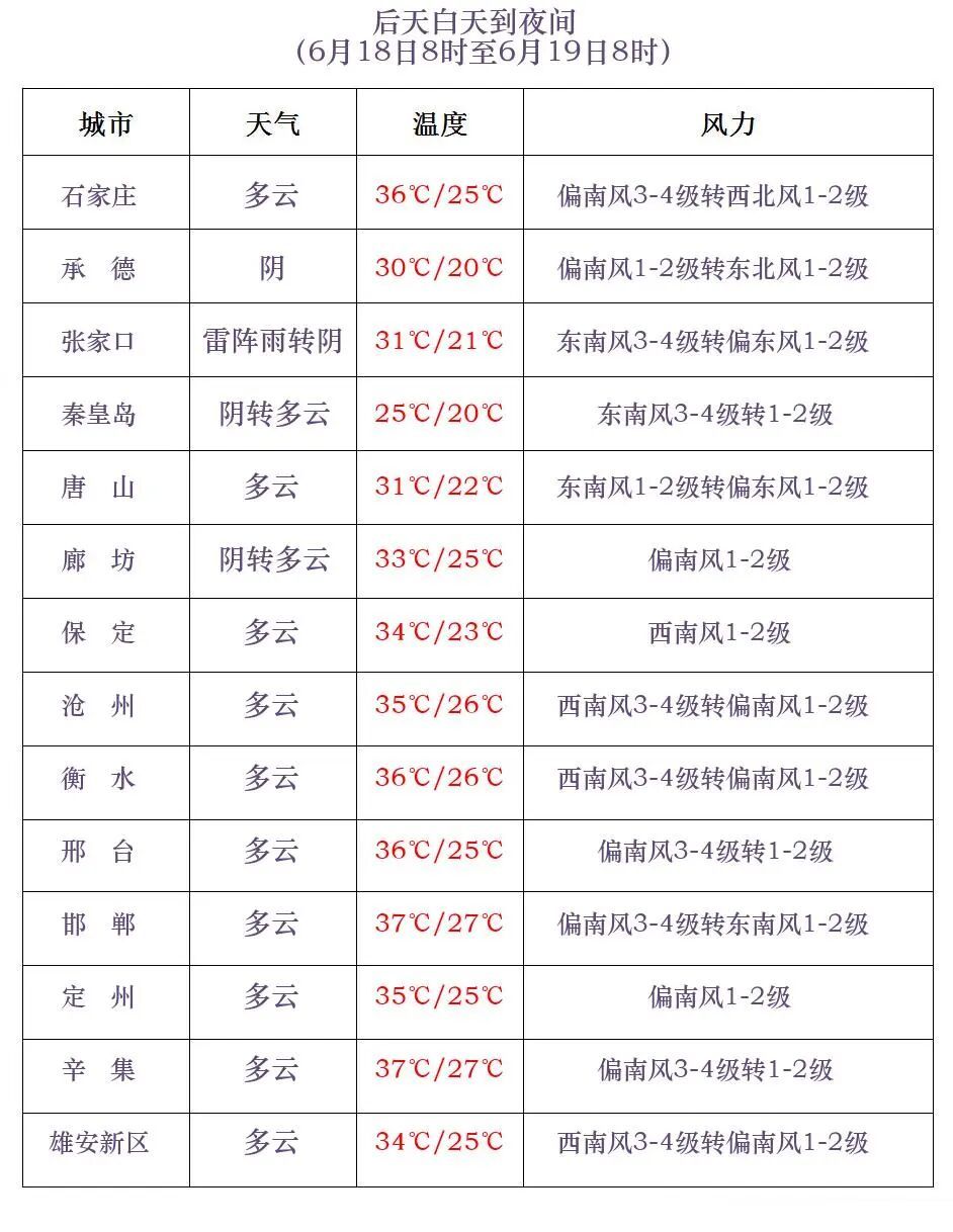 中到大雨!局地暴雨!大范围降水马上到河北,警惕强对流→ 中到大雨!局地暴雨!大范围降水马上到河北,警惕强对流→