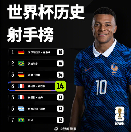 法国队迎开门红,姆巴佩15场14球,姆巴佩能否成为世界杯总射手王? 法国队迎开门红,姆巴佩15场14球,姆巴佩能否成为世界杯总射手王?