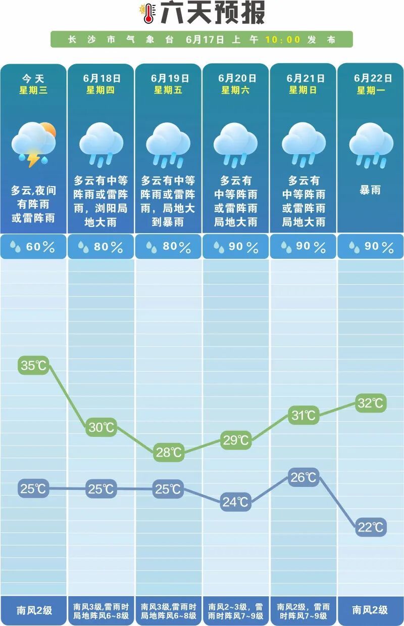 暴雨+大暴雨马上到长沙!连续10天有雨!降雨量或破极值! 暴雨+大暴雨马上到长沙!连续10天有雨!降雨量或破极值!