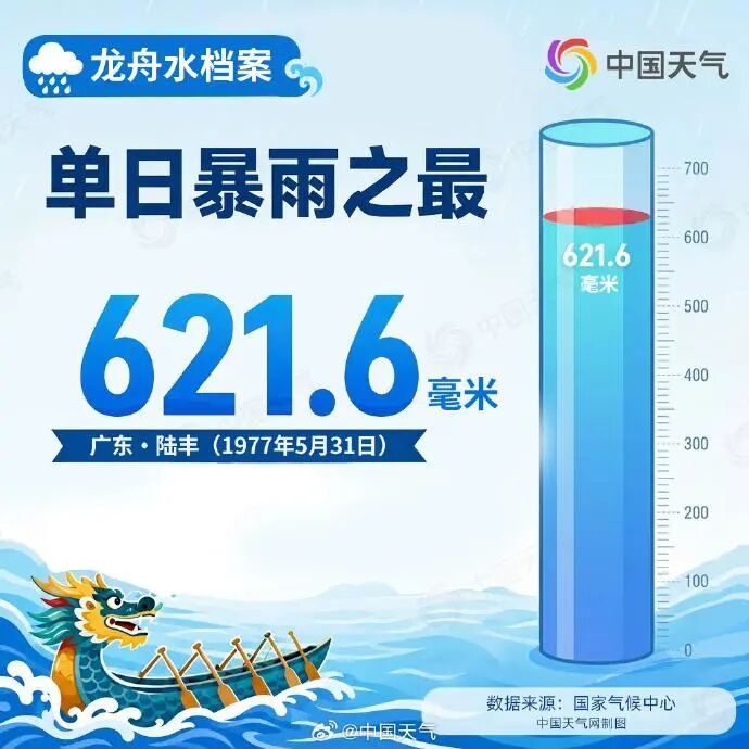 广东局地雨量超700毫米,龙舟水下到破纪录!端午假期天气如何? 广东局地雨量超700毫米,龙舟水下到破纪录!端午假期天气如何?