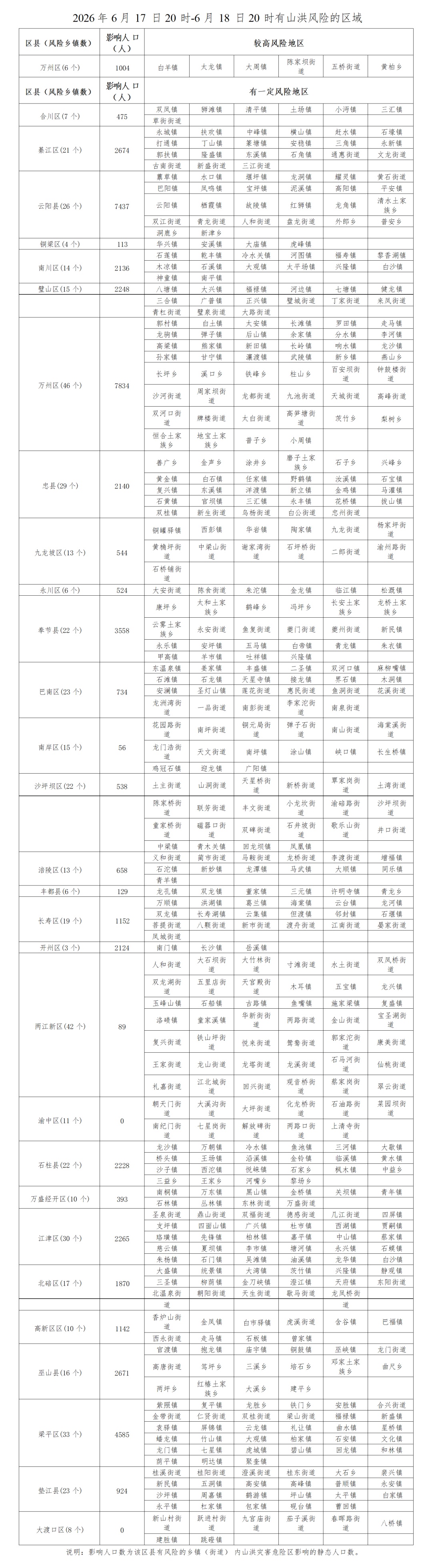 小流域山洪灾害!重庆发布气象风险预警提示 小流域山洪灾害!重庆发布气象风险预警提示