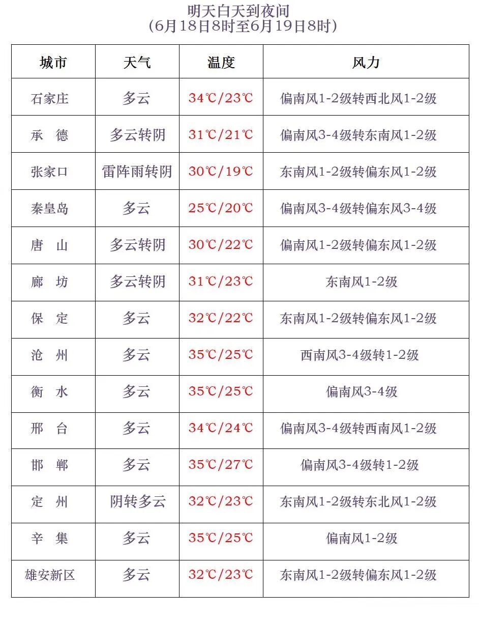 中雨+雷阵雨!大范围降雨要来,河北未来三天…… 中雨+雷阵雨!大范围降雨要来,河北未来三天……