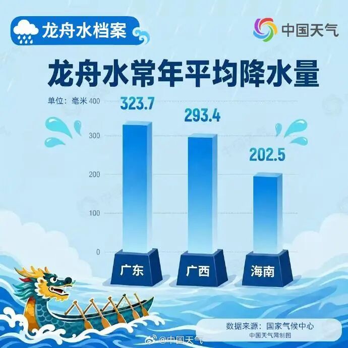 广东局地雨量超700毫米,龙舟水下到破纪录!端午假期天气如何? 广东局地雨量超700毫米,龙舟水下到破纪录!端午假期天气如何?