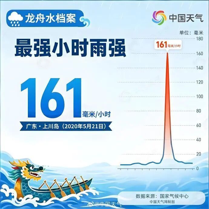 广东局地雨量超700毫米,龙舟水下到破纪录!端午假期天气如何? 广东局地雨量超700毫米,龙舟水下到破纪录!端午假期天气如何?