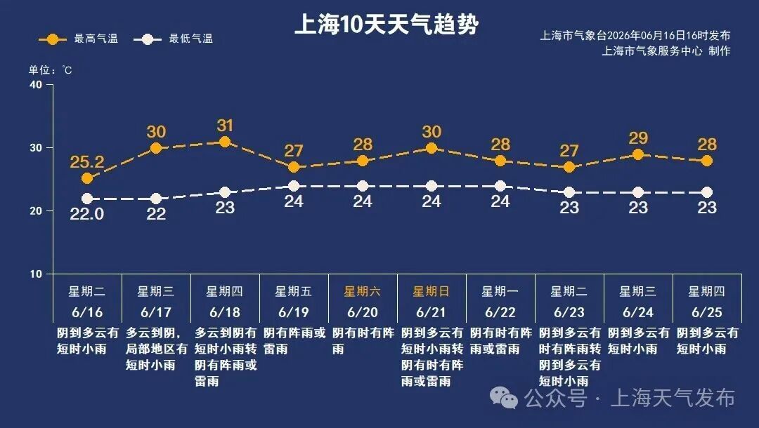 又要齁了！上海再冲31℃，强降水蓄势中！官方：注意防潮防霉变️