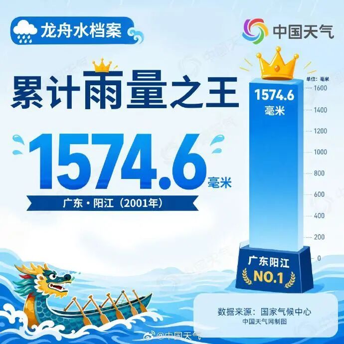 广东局地雨量超700毫米,龙舟水下到破纪录!端午假期天气如何? 广东局地雨量超700毫米,龙舟水下到破纪录!端午假期天气如何?