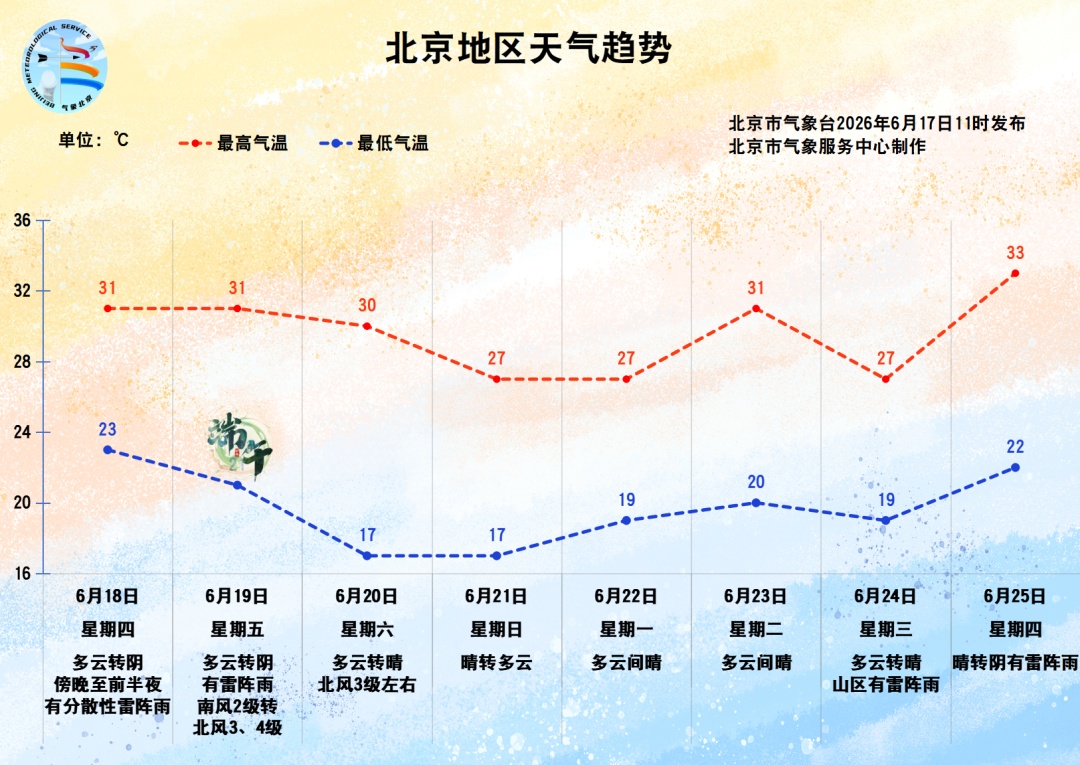 今天傍晚局地有雨，端午假期首日北京全市还有雷阵雨