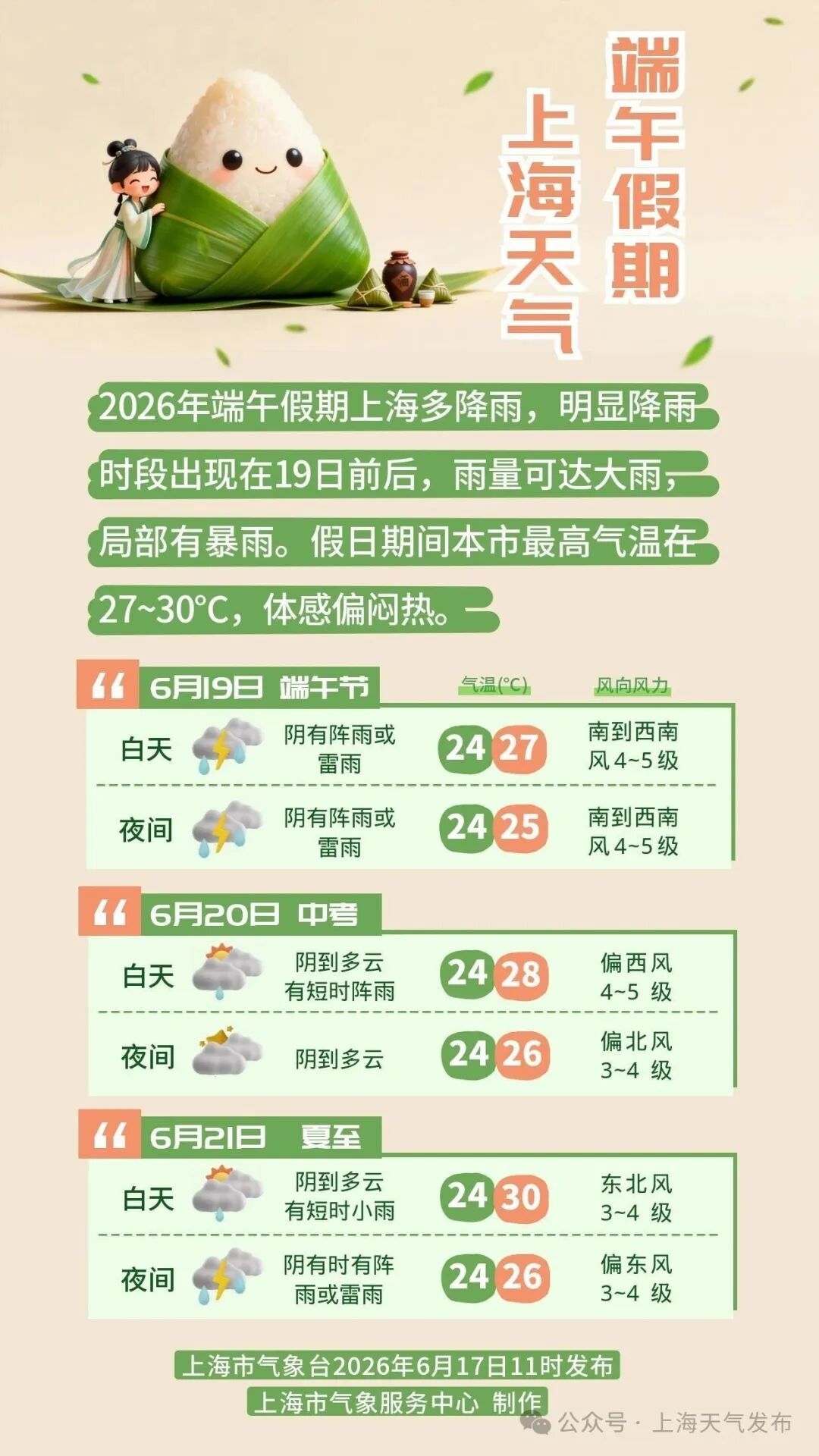官宣:上海明天入梅!端午当天大雨+雷电,局部暴雨,体感闷热…假期预报出炉 官宣:上海明天入梅!端午当天大雨+雷电,局部暴雨,体感闷热…假期预报出炉