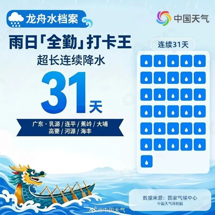 广东局地雨量超700毫米,龙舟水下到破纪录!端午假期天气如何? 广东局地雨量超700毫米,龙舟水下到破纪录!端午假期天气如何?