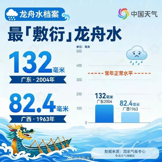 广东局地雨量超700毫米,龙舟水下到破纪录!端午假期天气如何? 广东局地雨量超700毫米,龙舟水下到破纪录!端午假期天气如何?