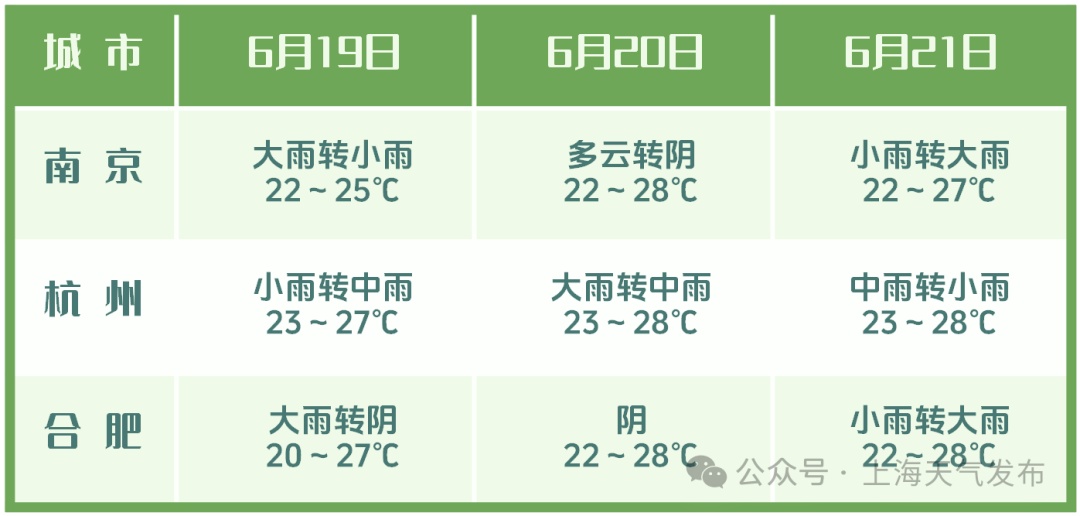 官宣:上海明天入梅,“火力”很猛!端午节大到暴雨! 官宣:上海明天入梅,“火力”很猛!端午节大到暴雨!