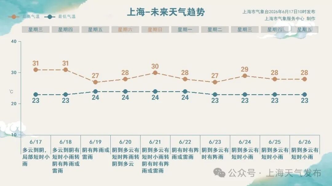 官宣:上海明天入梅,“火力”很猛!端午节大到暴雨! 官宣:上海明天入梅,“火力”很猛!端午节大到暴雨!